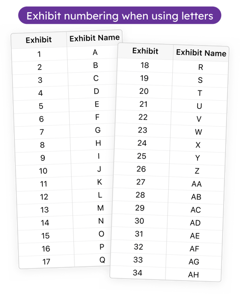 Exhibit numbering when using letters